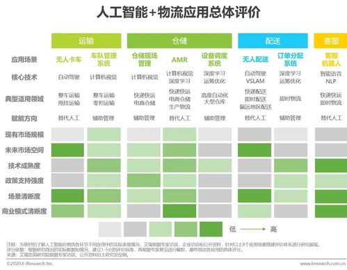 2020年中國人工智能物流發(fā)展研究報告 聚焦人工智能應用軟件開發(fā)